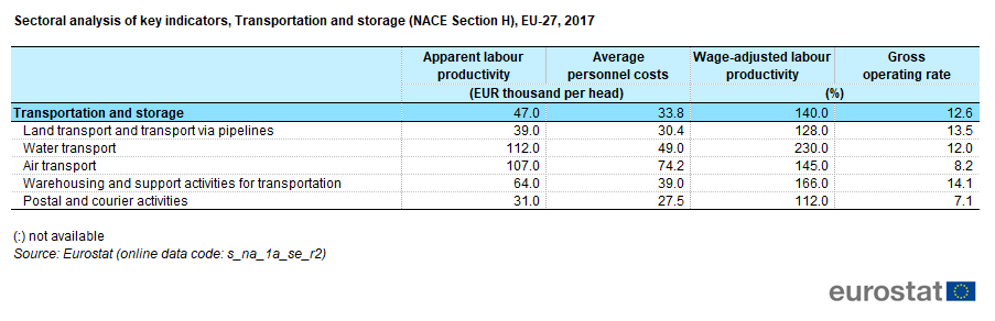 T2b_Sectoral_analysis_of_key_indicators,_Transportation_and_storage_(NACE_Section_H),_EU-27,_2017