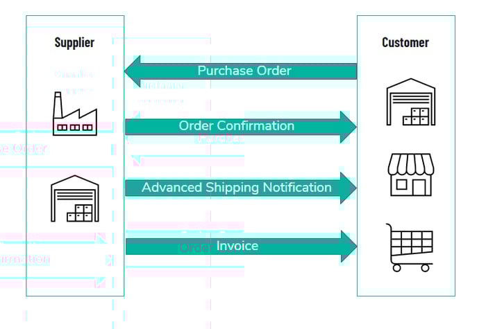 YOUREDI RAPIDS ORDER2INVOICE DATA CONNECTIVITY