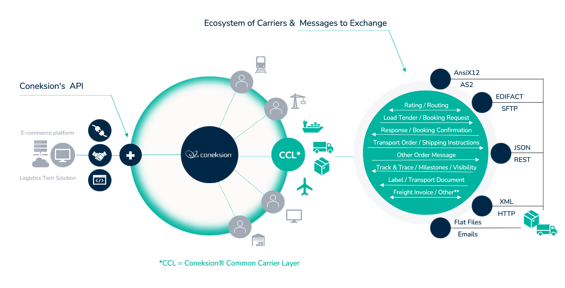 Coneksion® RAPIDS Road and Parcel Data Connectivity solution architecture