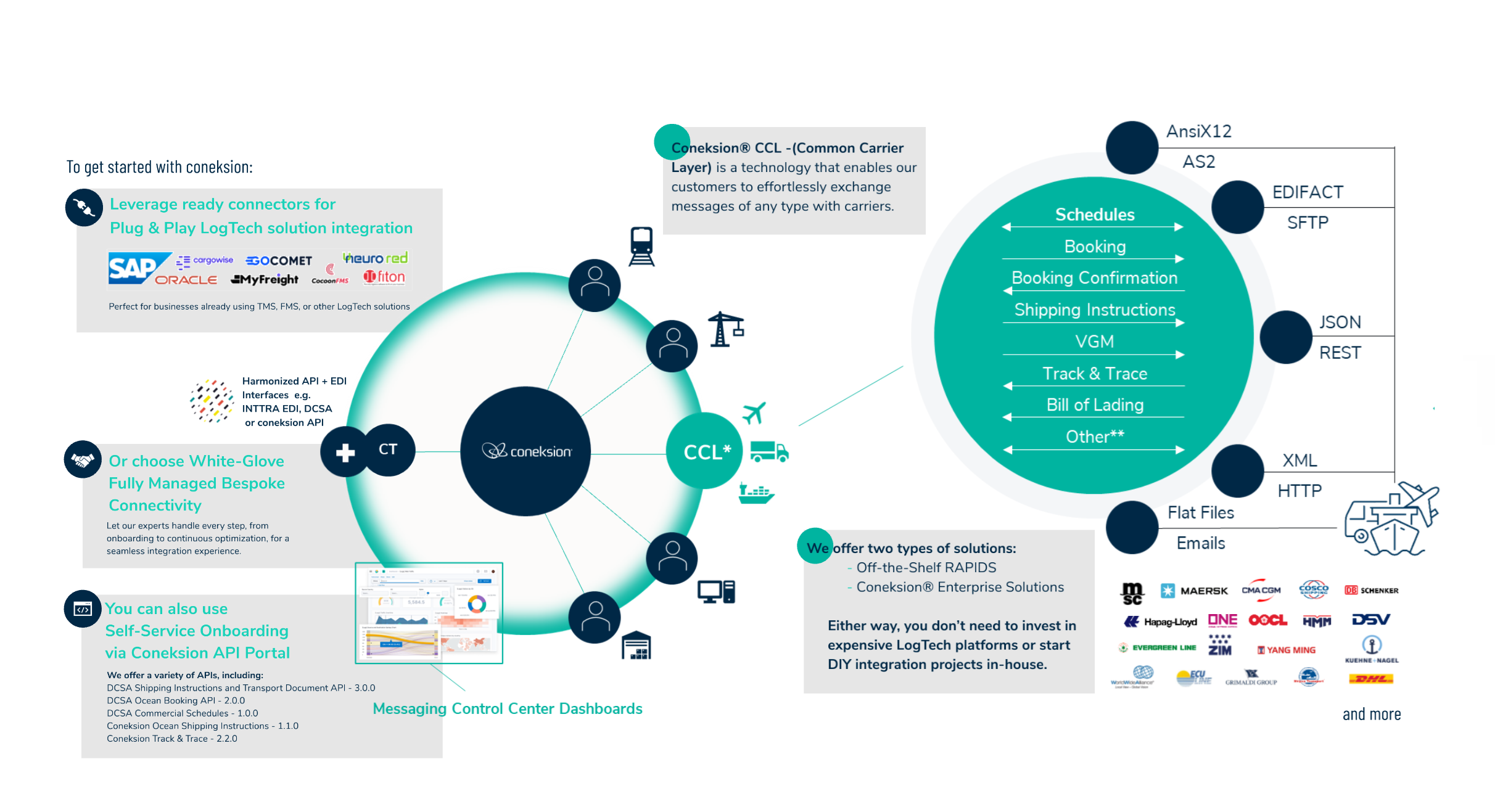 Ocean freight booking data flow between shippers, and carriers, through coneksion solution