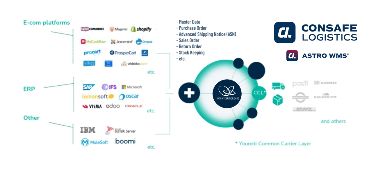 Coneksion-ASTRO WMS-diagram