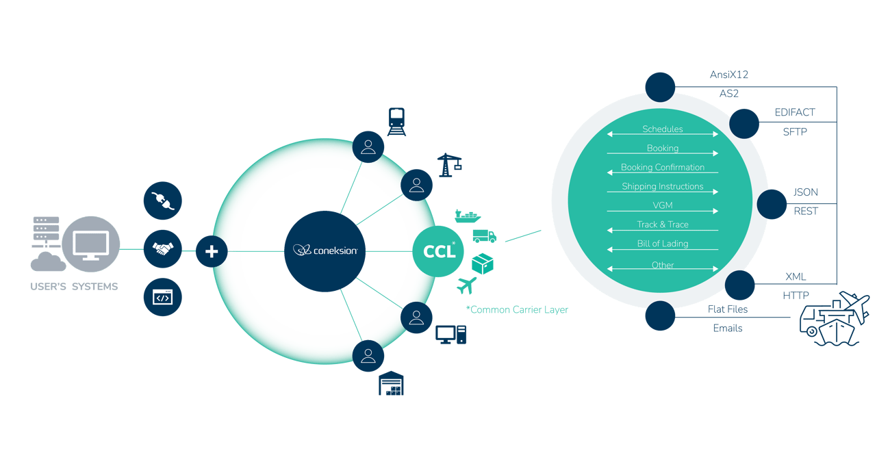 Coneksion Multicarrier Connectivity Ocean