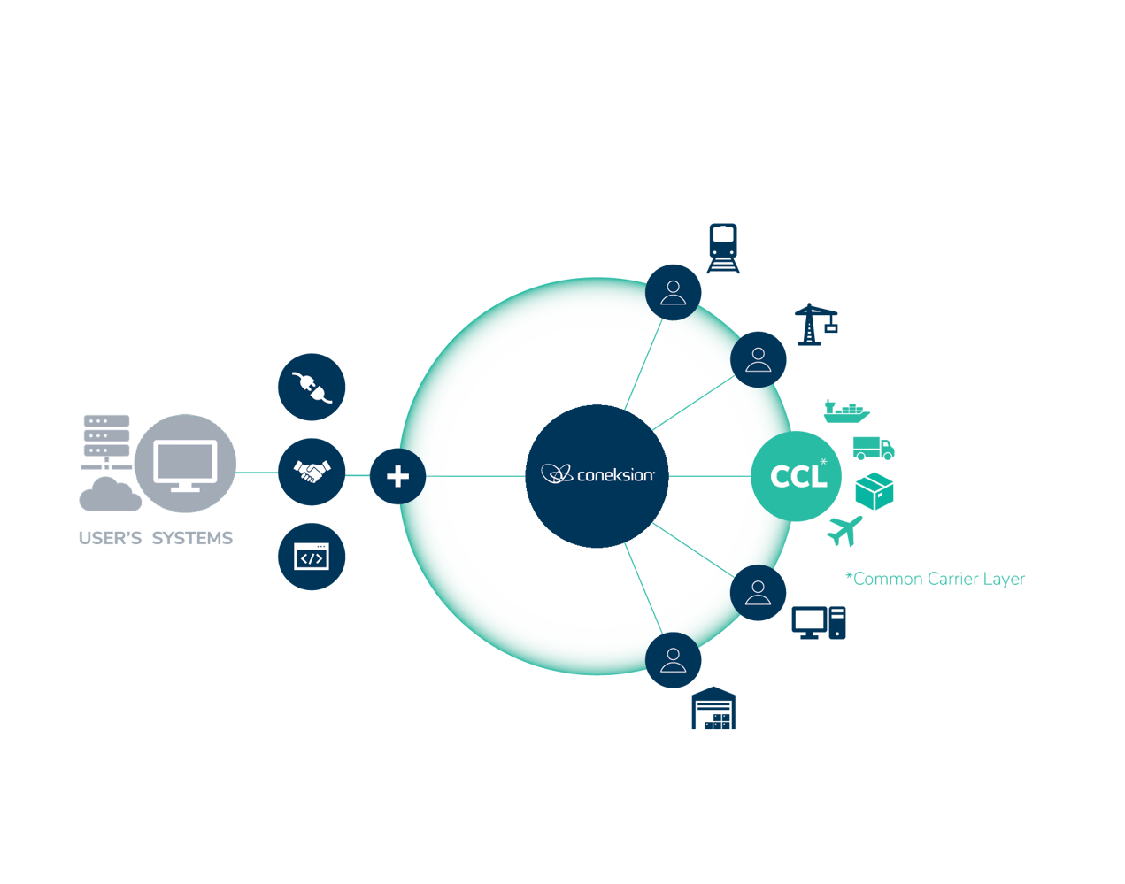 Coneksion Multicarrier connectivity Simplyfied