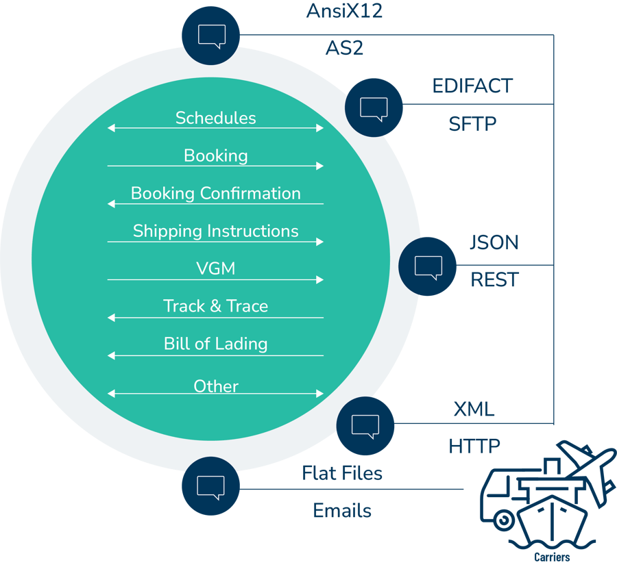 Messages buble -Carrier as the customer Bold