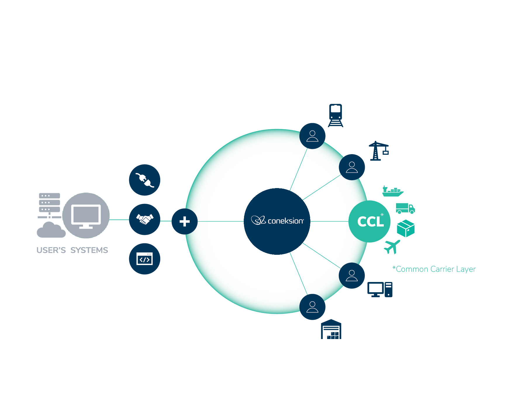 The diagram with an adjusted multimodal CCL bubble and 3 ways to connect No messages