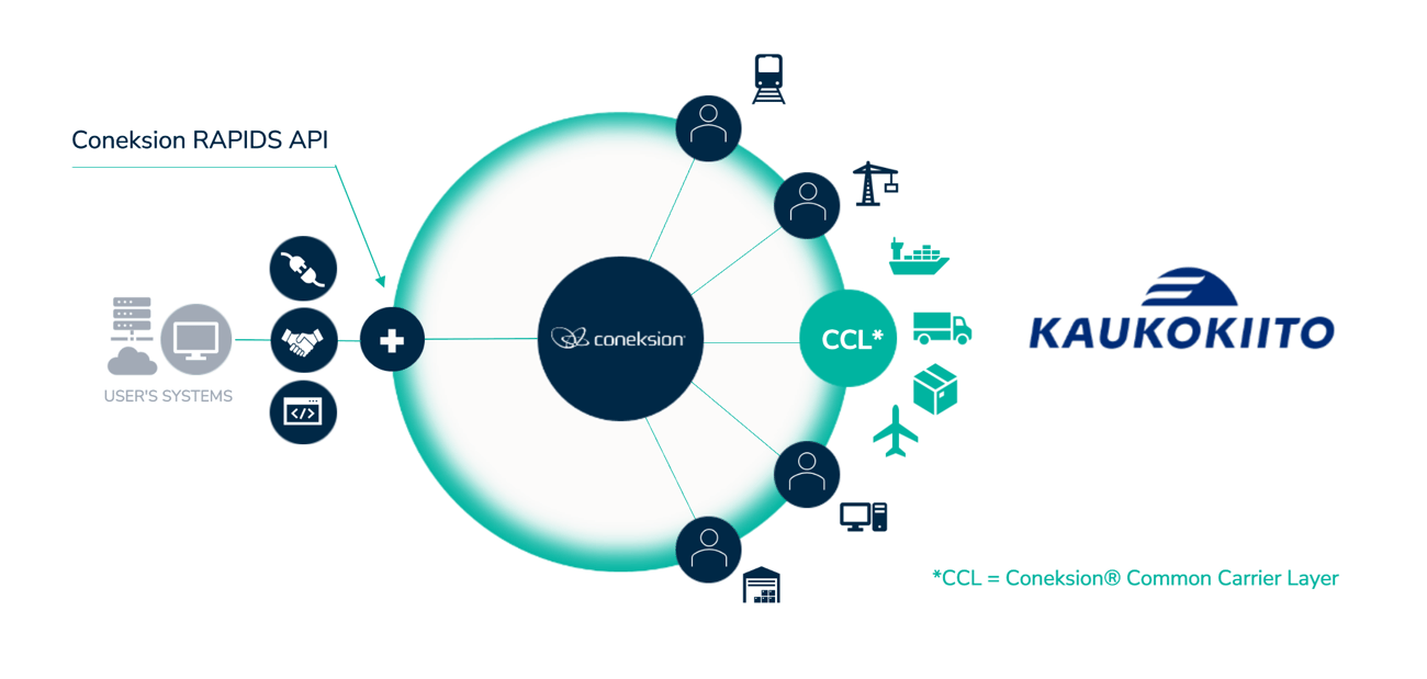 Kaukokiito x Coneksion