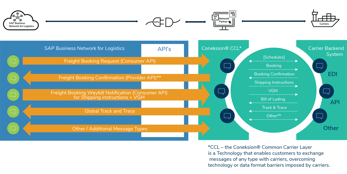 SAP_ Coneksion® RAPIDS Ocean Freight Data Connectivity (horizontal)