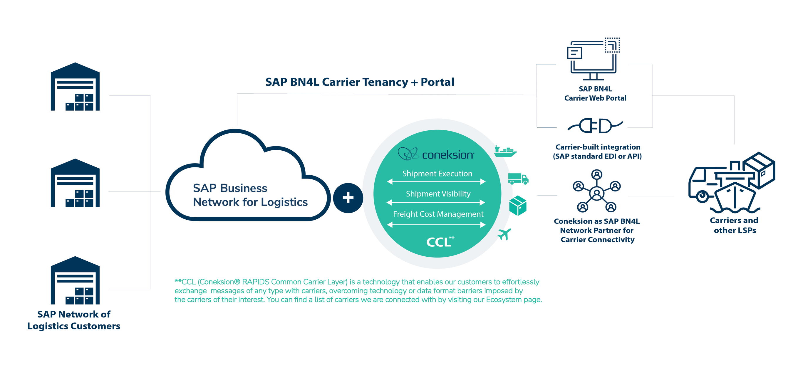 SAP Logistics connectivity for Carriers V3 (1)