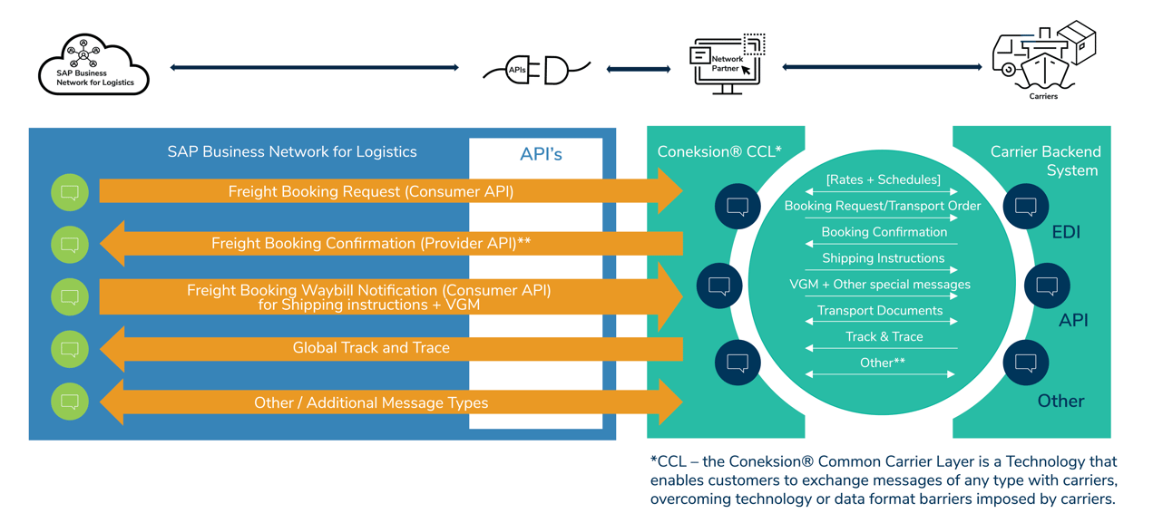 SAP multicarrier connectivity