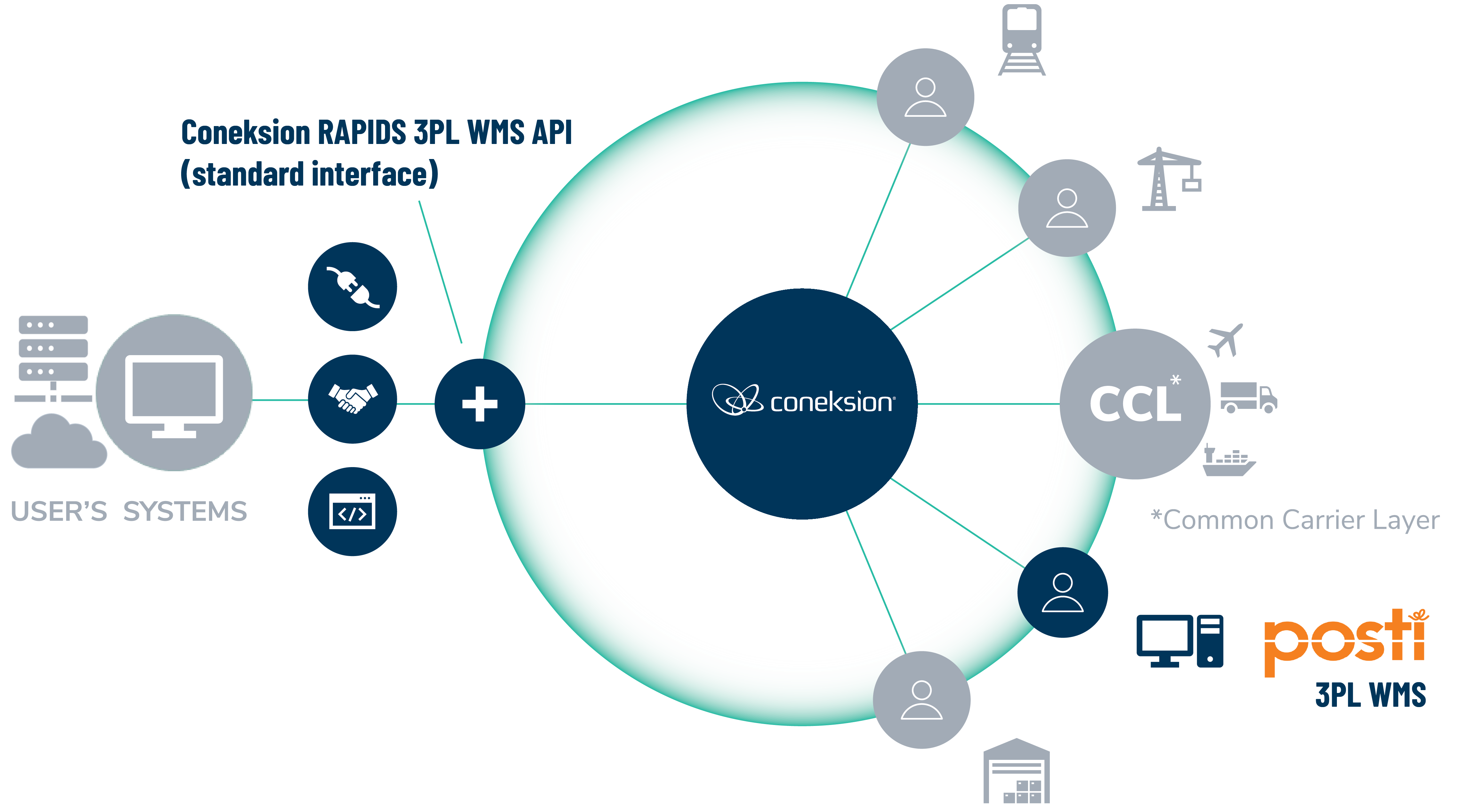 Coneksion® | Connect Easily with Posti’s Warehouse Logistics Services