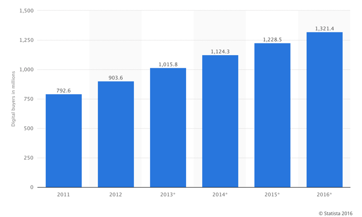 Online shopping stats